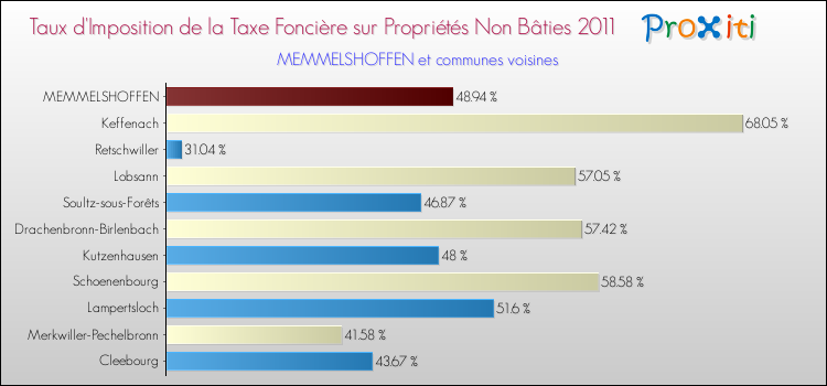 Taux d'imposition de la taxe foncière sur les immeubles et terrains non batis 2011 pour MEMMELSHOFFEN et les communes proches Comparaison des taux d'imposition de la taxe foncière sur les immeubles et terrains non batis 2011 pour MEMMELSHOFFEN et les communes voisines