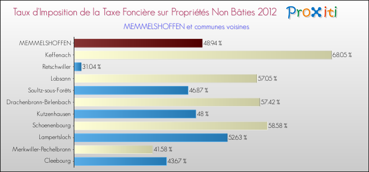 Taux d'imposition de la taxe foncière sur les immeubles et terrains non batis 2012 pour MEMMELSHOFFEN et les communes proches Comparaison des taux d'imposition de la taxe foncière sur les immeubles et terrains non batis 2012 pour MEMMELSHOFFEN et les communes voisines
