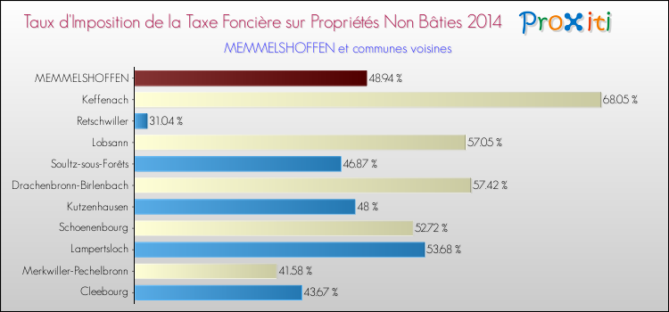 Taux d'imposition de la taxe foncière sur les immeubles et terrains non batis 2014 pour MEMMELSHOFFEN et les communes proches Comparaison des taux d'imposition de la taxe foncière sur les immeubles et terrains non batis 2014 pour MEMMELSHOFFEN et les communes voisines