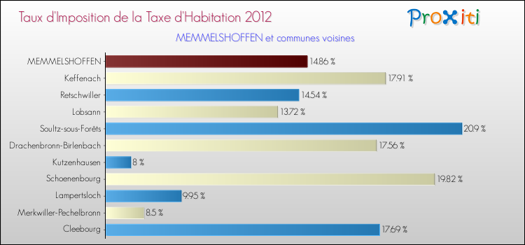 Taux d'imposition de la taxe d'habitation 2012 pour MEMMELSHOFFEN et les communes proches Comparaison des taux d'imposition de la taxe d'habitation 2012 pour MEMMELSHOFFEN et les communes voisines