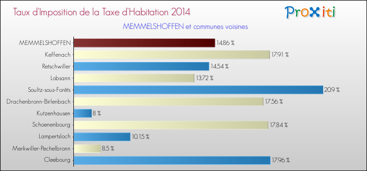 Taux d'imposition de la taxe d'habitation 2014 pour MEMMELSHOFFEN et les communes proches Comparaison des taux d'imposition de la taxe d'habitation 2014 pour MEMMELSHOFFEN et les communes voisines
