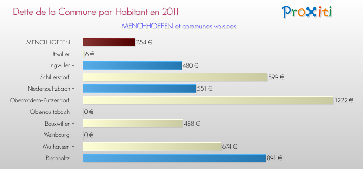 Dette par habitant de la commune en 2011 pour MENCHHOFFEN et les communes proches Comparaison de la dette par habitant de la commune en 2011 pour MENCHHOFFEN et les communes voisines