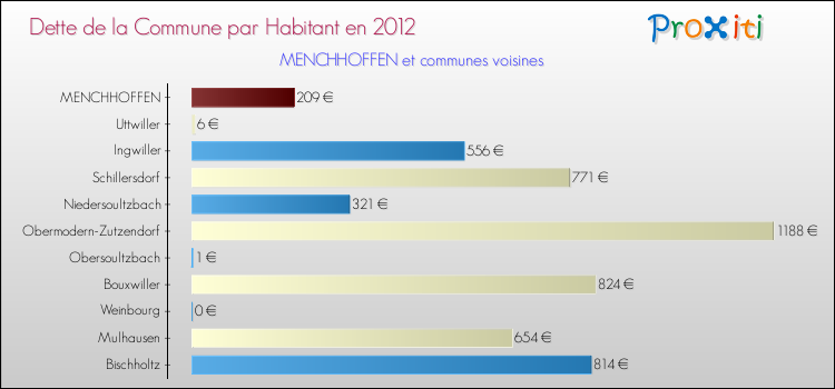 Dette par habitant de la commune en 2012 pour MENCHHOFFEN et les communes proches Comparaison de la dette par habitant de la commune en 2012 pour MENCHHOFFEN et les communes voisines