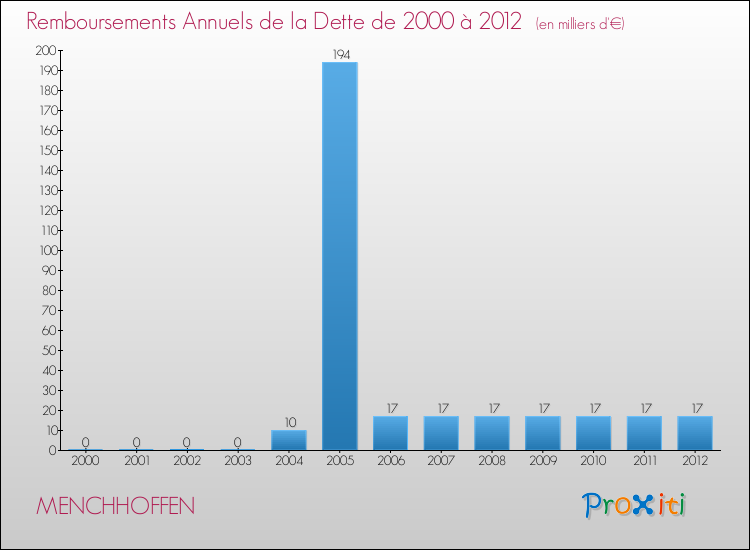 Evolution de l'annuité de la dette pour la commune de MENCHHOFFEN de 2000 à 2012 Annuités de la dette pour MENCHHOFFEN de 2000 à 2012