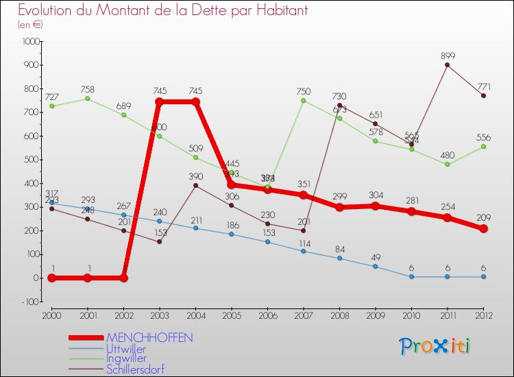 Evolution de la dette par habitant pour la commune de MENCHHOFFEN et les communes proches de 2000 à 2012 Comparaison de la dette par habitant pour MENCHHOFFEN et les communes voisines de 2000 à 2012