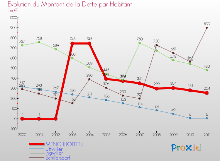 Evolution de la dette par habitant pour la commune de MENCHHOFFEN et les communes proches Comparaison de la dette par habitant pour MENCHHOFFEN et les communes voisines