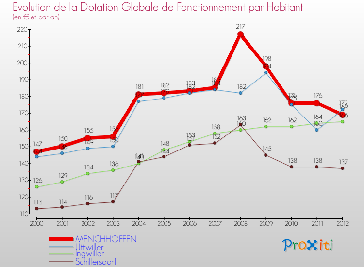 Evolution et montant de la dotation globale de fonctionnement par Habitant pour MENCHHOFFEN et les communes proches Comparaison des dotations globales de fonctionnement par habitant pour MENCHHOFFEN et les communes voisines