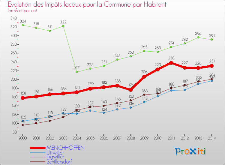 Evolution et montant des impôts locaux par Habitant pour MENCHHOFFEN et les communes proches de 2000 à 2014 Comparaison des impôts locaux par habitant pour MENCHHOFFEN et les communes voisines de 2000 à 2014