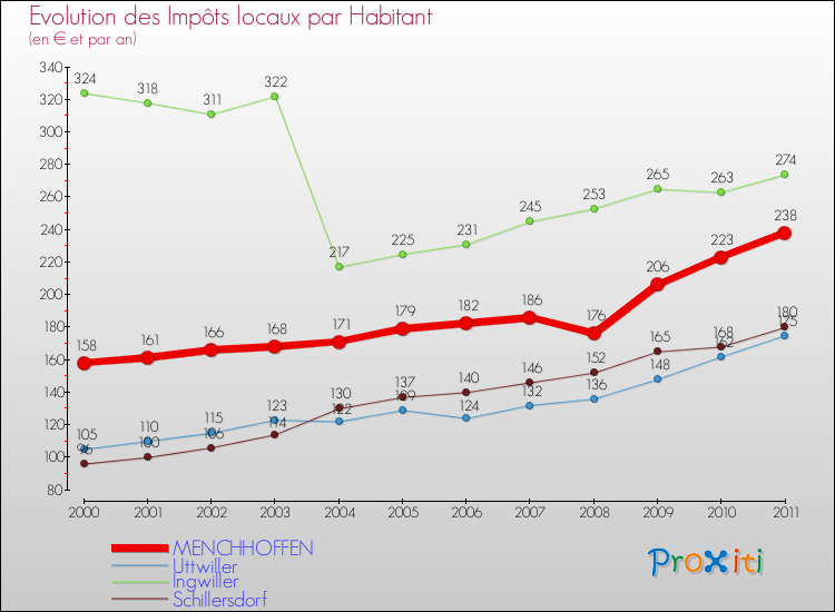 Evolution et montant des impôts locaux par Habitant pour MENCHHOFFEN et les communes proches Comparaison des impôts locaux par habitant pour MENCHHOFFEN et les communes voisines