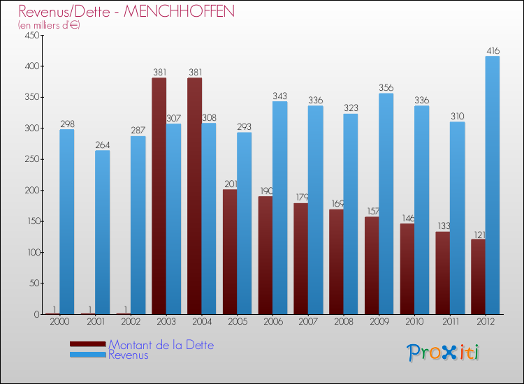 Evolution comparée de la dette et des revenus pour la commune de MENCHHOFFEN de 2000 à 2012 Comparaison de la dette et des revenus pour MENCHHOFFEN de 2000 à 2012