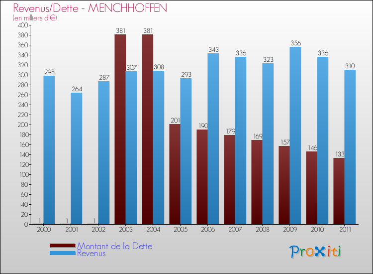 Evolution comparée de la dette et des revenus pour la commune de MENCHHOFFEN de 2000 à 2011 Comparaison de la dette et des revenus pour MENCHHOFFEN de 2000 à 2011