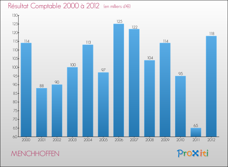 Evolution du résultat comptable pour la commune de MENCHHOFFEN de 2000 à 2012 Evolution du résultat comptable pour MENCHHOFFEN de 2000 à 2012