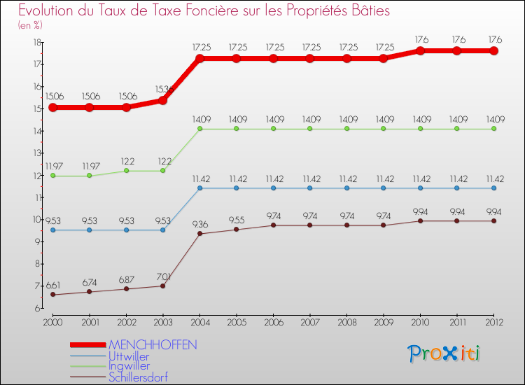 Evolution du taux de la taxe foncière sur le bati pour MENCHHOFFEN et les communes proches de 2000 à 2012 Comparaison des taux de taxe foncière sur le bati pour MENCHHOFFEN et les communes voisines de 2000 à 2012