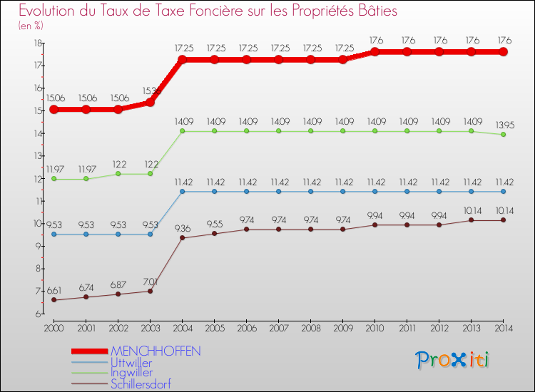 Evolution du taux de la taxe foncière sur le bati pour MENCHHOFFEN et les communes proches de 2000 à 2014 Comparaison des taux de taxe foncière sur le bati pour MENCHHOFFEN et les communes voisines de 2000 à 2014