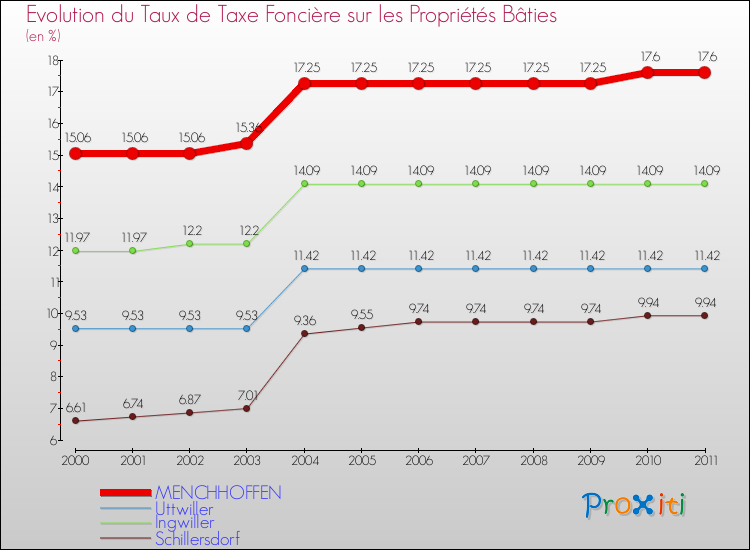 Evolution du taux de la taxe foncière sur le bati pour MENCHHOFFEN et les communes proches Comparaison des taux de taxe foncière sur le bati pour MENCHHOFFEN et les communes voisines