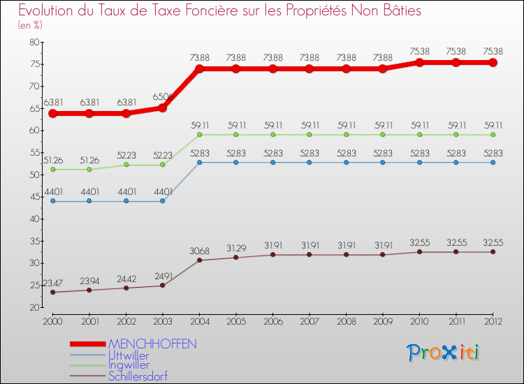 Evolution du taux de la taxe foncière sur les immeubles et terrains non batis pour MENCHHOFFEN et les communes proches de 2000 à 2012 Comparaison des taux de la taxe foncière sur les immeubles et terrains non batis pour MENCHHOFFEN et les communes voisines de 2000 à 2012