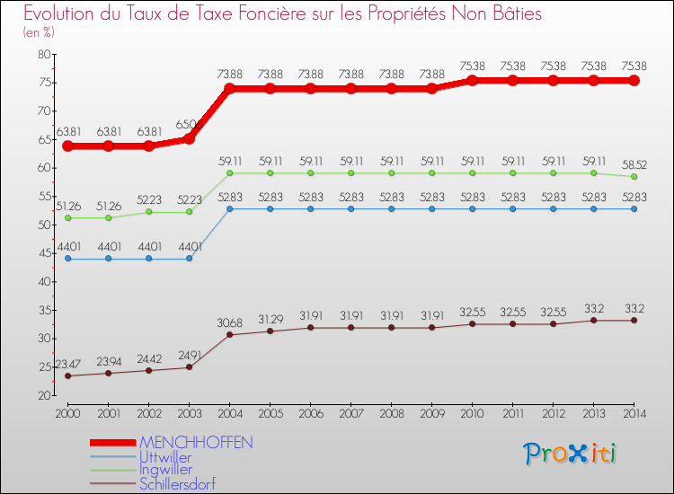 Evolution du taux de la taxe foncière sur les immeubles et terrains non batis pour MENCHHOFFEN et les communes proches de 2000 à 2014 Comparaison des taux de la taxe foncière sur les immeubles et terrains non batis pour MENCHHOFFEN et les communes voisines de 2000 à 2014
