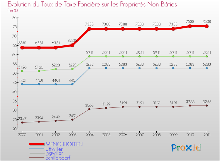Evolution du taux de la taxe foncière sur les immeubles et terrains non batis pour MENCHHOFFEN et les communes proches Comparaison des taux de la taxe foncière sur les immeubles et terrains non batis pour MENCHHOFFEN et les communes voisines