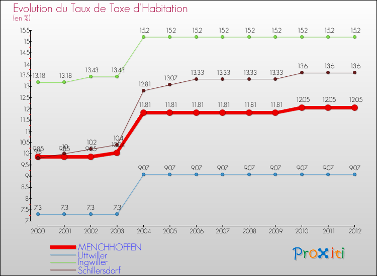 Evolution du taux de la taxe d'habitation pour MENCHHOFFEN et les communes proches Comparaison des taux de la taxe d'habitation pour MENCHHOFFEN et les communes voisines