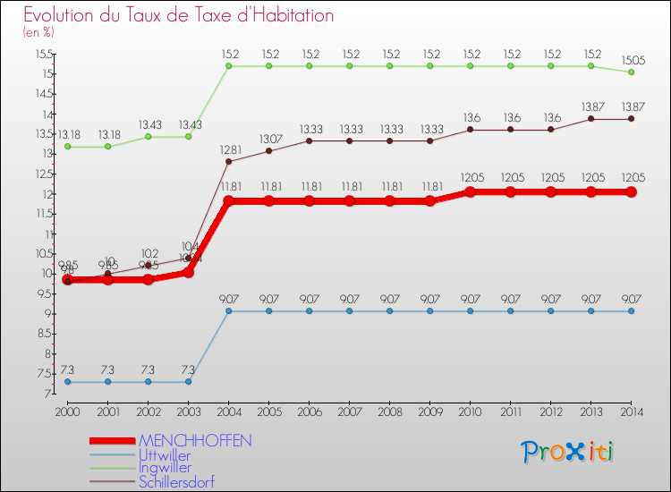 Evolution du taux de la taxe d'habitation pour MENCHHOFFEN et les communes proches de 2000 à 2014 Comparaison des taux de la taxe d'habitation pour MENCHHOFFEN et les communes voisines de 2000 à 2014