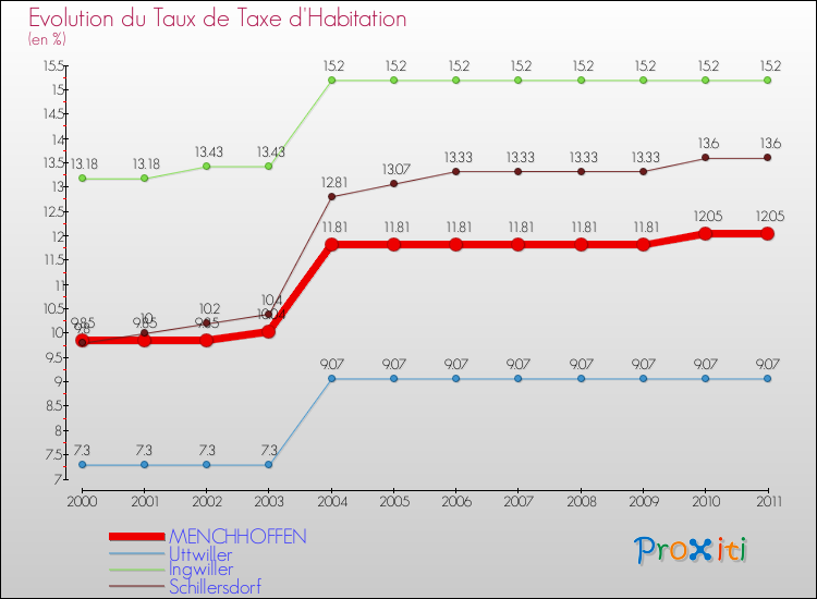 Evolution du taux de la taxe d'habitation pour MENCHHOFFEN et les communes proches Comparaison des taux de la taxe d'habitation pour MENCHHOFFEN et les communes voisines