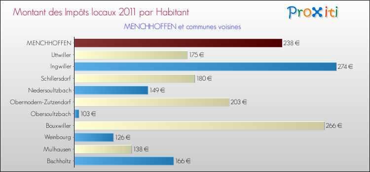 Montant des impôts locaux par Habitant pour MENCHHOFFEN et les communes proches Comparaison des impôts locaux par habitant pour MENCHHOFFEN et les communes voisines