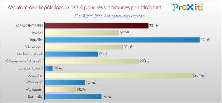 Montant des impôts locaux par Habitant pour MENCHHOFFEN et les communes proches en 2014 Comparaison des impôts locaux par habitant pour MENCHHOFFEN et les communes voisines en 2014