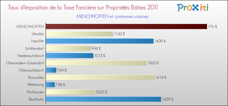 Taux d'imposition de la taxe foncière sur le bati 2011 pour MENCHHOFFEN et les communes proches Comparaison des taux d'imposition de la taxe foncière sur le bati 2011 pour MENCHHOFFEN et les communes voisines