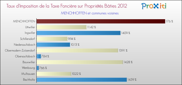 Taux d'imposition de la taxe foncière sur le bati 2012 pour MENCHHOFFEN et les communes proches Comparaison des taux d'imposition de la taxe foncière sur le bati 2012 pour MENCHHOFFEN et les communes voisines