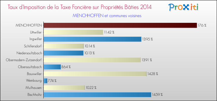 Taux d'imposition de la taxe foncière sur le bati 2014 pour MENCHHOFFEN et les communes proches Comparaison des taux d'imposition de la taxe foncière sur le bati 2014 pour MENCHHOFFEN et les communes voisines
