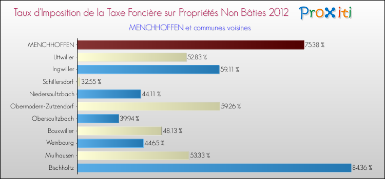 Taux d'imposition de la taxe foncière sur les immeubles et terrains non batis 2012 pour MENCHHOFFEN et les communes proches Comparaison des taux d'imposition de la taxe foncière sur les immeubles et terrains non batis 2012 pour MENCHHOFFEN et les communes voisines