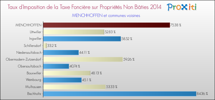 Taux d'imposition de la taxe foncière sur les immeubles et terrains non batis 2014 pour MENCHHOFFEN et les communes proches Comparaison des taux d'imposition de la taxe foncière sur les immeubles et terrains non batis 2014 pour MENCHHOFFEN et les communes voisines