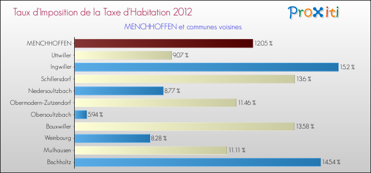 Taux d'imposition de la taxe d'habitation 2012 pour MENCHHOFFEN et les communes proches Comparaison des taux d'imposition de la taxe d'habitation 2012 pour MENCHHOFFEN et les communes voisines