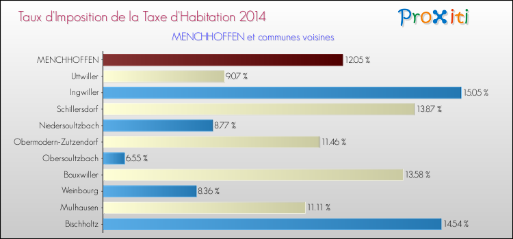 Taux d'imposition de la taxe d'habitation 2014 pour MENCHHOFFEN et les communes proches Comparaison des taux d'imposition de la taxe d'habitation 2014 pour MENCHHOFFEN et les communes voisines