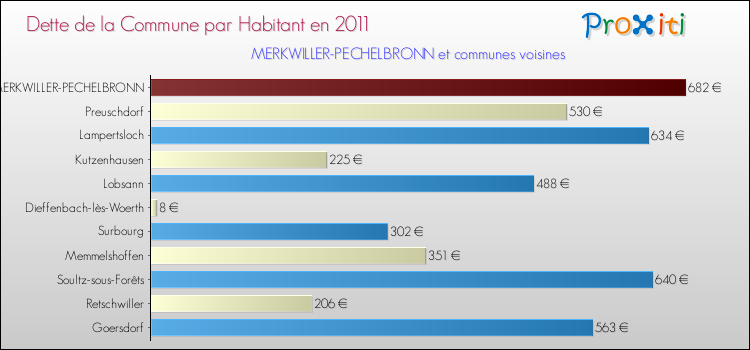 Dette par habitant de la commune en 2011 pour MERKWILLER-PECHELBRONN et les communes proches Comparaison de la dette par habitant de la commune en 2011 pour MERKWILLER-PECHELBRONN et les communes voisines