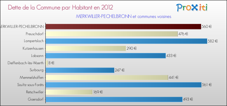 Dette par habitant de la commune en 2012 pour MERKWILLER-PECHELBRONN et les communes proches Comparaison de la dette par habitant de la commune en 2012 pour MERKWILLER-PECHELBRONN et les communes voisines