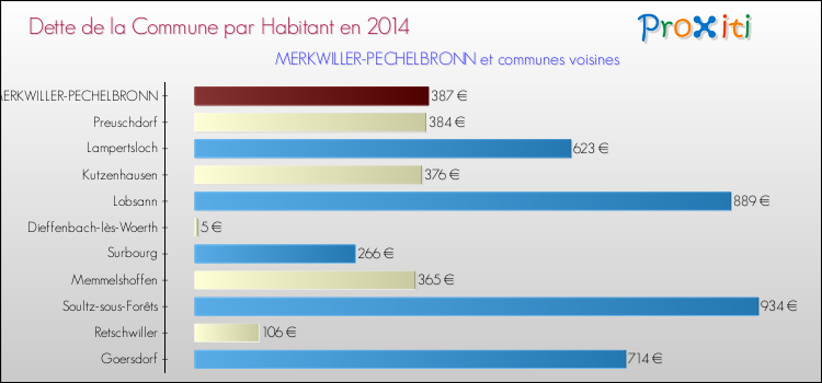 Dette par habitant de la commune en 2014 pour MERKWILLER-PECHELBRONN et les communes proches Comparaison de la dette par habitant de la commune en 2014 pour MERKWILLER-PECHELBRONN et les communes voisines