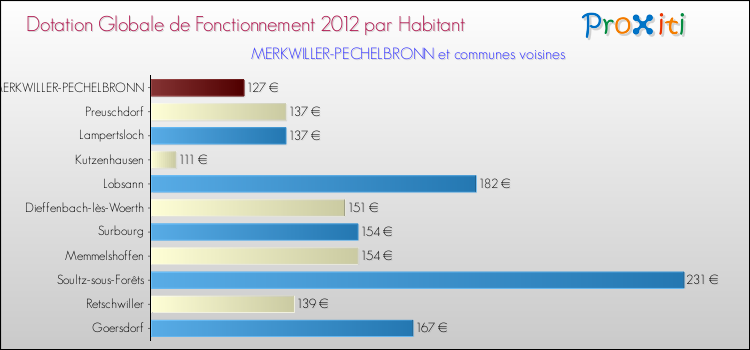 Montant des dotations globales de fonctionnement DGF par Habitant pour MERKWILLER-PECHELBRONN et les communes proches Comparaison des des dotations globales de fonctionnement DGF par habitant pour MERKWILLER-PECHELBRONN et les communes voisines