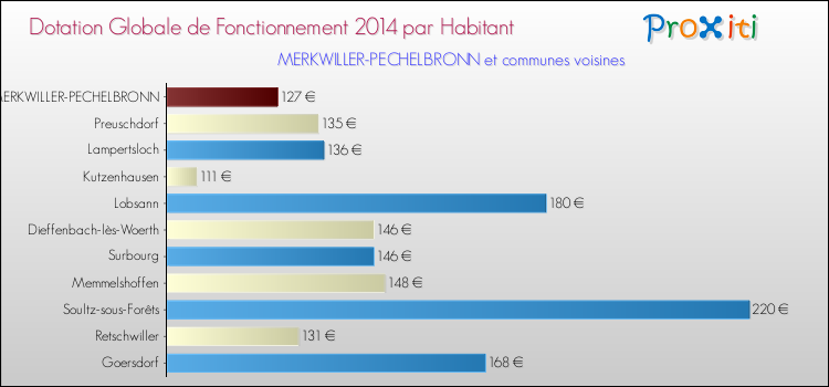 Montant des dotations globales de fonctionnement DGF par Habitant pour MERKWILLER-PECHELBRONN et les communes proches en 2014. Comparaison des des dotations globales de fonctionnement DGF par habitant pour MERKWILLER-PECHELBRONN et les communes voisines en 2014.