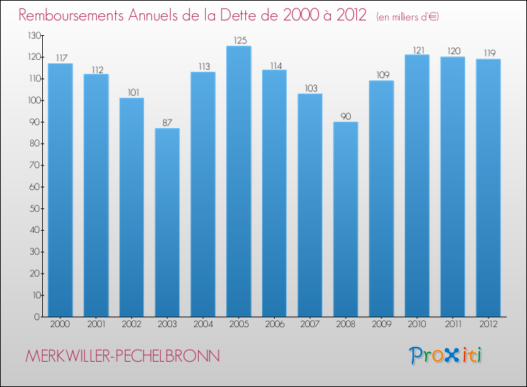 Evolution de l'annuité de la dette pour la commune de MERKWILLER-PECHELBRONN de 2000 à 2012 Annuités de la dette pour MERKWILLER-PECHELBRONN de 2000 à 2012