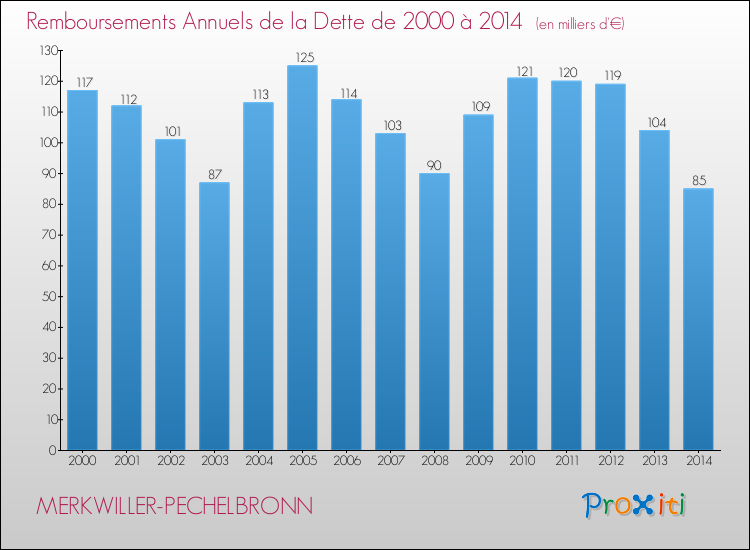 Evolution de l'annuité de la dette pour la commune de MERKWILLER-PECHELBRONN de 2000 à 2014 Annuités de la dette pour MERKWILLER-PECHELBRONN de 2000 à 2014
