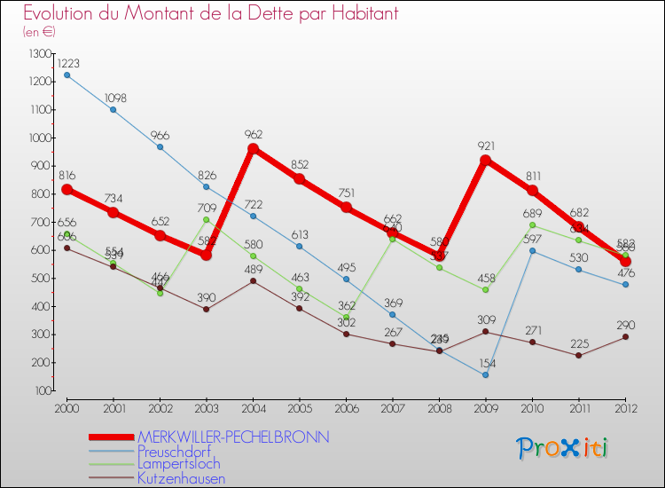 Evolution de la dette par habitant pour la commune de MERKWILLER-PECHELBRONN et les communes proches de 2000 à 2012 Comparaison de la dette par habitant pour MERKWILLER-PECHELBRONN et les communes voisines de 2000 à 2012