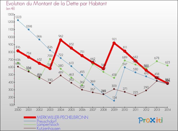 Evolution de la dette par habitant pour la commune de MERKWILLER-PECHELBRONN et les communes proches de 2000 à 2014 Comparaison de la dette par habitant pour MERKWILLER-PECHELBRONN et les communes voisines de 2000 à 2014