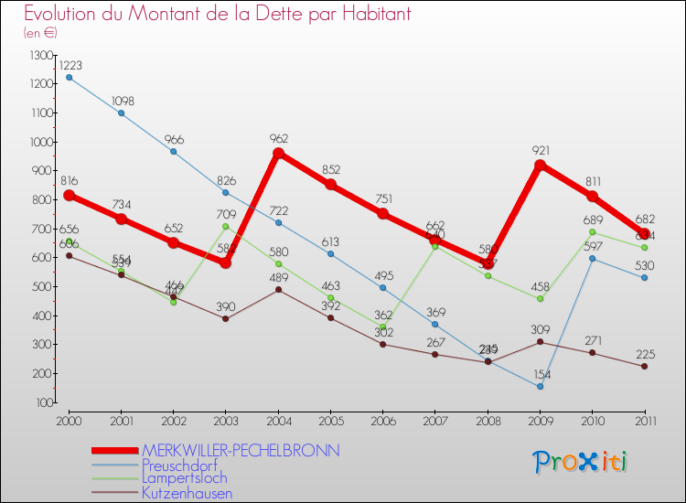 Evolution de la dette par habitant pour la commune de MERKWILLER-PECHELBRONN et les communes proches Comparaison de la dette par habitant pour MERKWILLER-PECHELBRONN et les communes voisines
