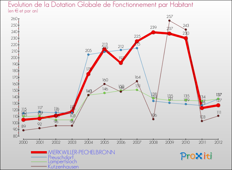 Evolution et montant de la dotation globale de fonctionnement par Habitant pour MERKWILLER-PECHELBRONN et les communes proches Comparaison des dotations globales de fonctionnement par habitant pour MERKWILLER-PECHELBRONN et les communes voisines