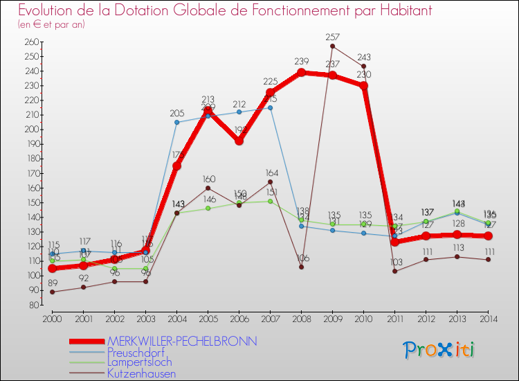 Evolution et montant de la dotation globale de fonctionnement par Habitant pour MERKWILLER-PECHELBRONN et les communes proches de 2000 à 2014. Comparaison des dotations globales de fonctionnement par habitant pour MERKWILLER-PECHELBRONN et les communes voisines de 2000 à 2014.