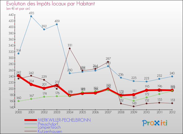 Evolution et montant des impôts locaux par Habitant pour MERKWILLER-PECHELBRONN et les communes proches Comparaison des impôts locaux par habitant pour MERKWILLER-PECHELBRONN et les communes voisines