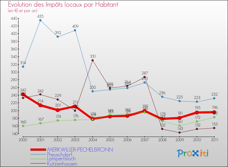 Evolution et montant des impôts locaux par Habitant pour MERKWILLER-PECHELBRONN et les communes proches Comparaison des impôts locaux par habitant pour MERKWILLER-PECHELBRONN et les communes voisines