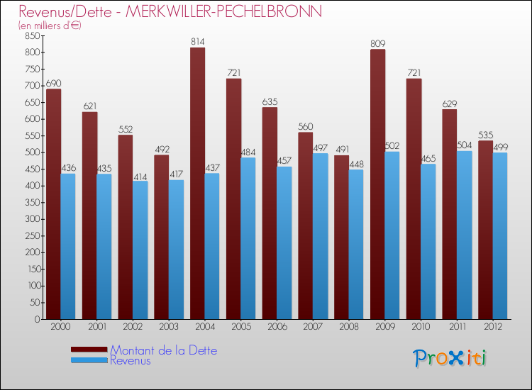 Evolution comparée de la dette et des revenus pour la commune de MERKWILLER-PECHELBRONN de 2000 à 2012 Comparaison de la dette et des revenus pour MERKWILLER-PECHELBRONN de 2000 à 2012