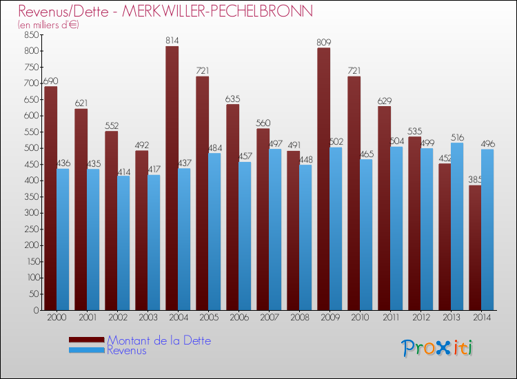 Evolution comparée de la dette et des revenus pour la commune de MERKWILLER-PECHELBRONN de 2000 à 2014 Comparaison de la dette et des revenus pour MERKWILLER-PECHELBRONN de 2000 à 2014